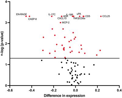 Evaluation of inflammatory biomarkers and their association with anti-SARS-CoV-2 antibody titers in healthcare workers vaccinated with BNT162B2